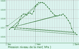 Graphe de la pression atmosphrique prvue pour Buzancy