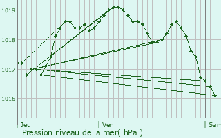 Graphe de la pression atmosphrique prvue pour Garnich