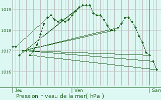 Graphe de la pression atmosphrique prvue pour Aubange