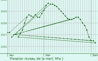 Graphe de la pression atmosphrique prvue pour Beauclair