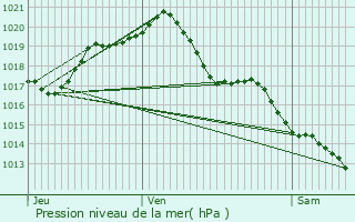 Graphe de la pression atmosphrique prvue pour Naintr