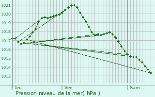 Graphe de la pression atmosphrique prvue pour Nazelles-Ngron