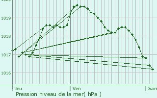 Graphe de la pression atmosphrique prvue pour Autrville-Saint-Lambert