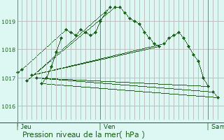 Graphe de la pression atmosphrique prvue pour Avioth