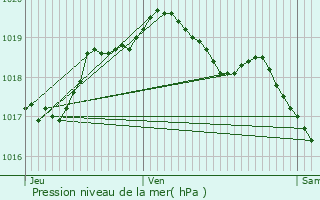 Graphe de la pression atmosphrique prvue pour Remilly-Aillicourt