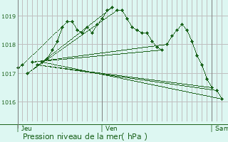 Graphe de la pression atmosphrique prvue pour Derenbach