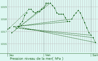 Graphe de la pression atmosphrique prvue pour Stockem