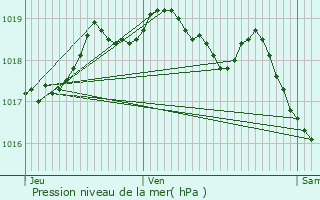 Graphe de la pression atmosphrique prvue pour Watrange