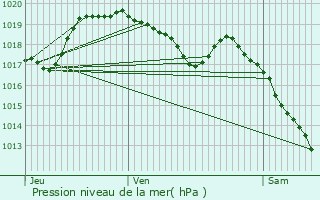 Graphe de la pression atmosphrique prvue pour Lglise