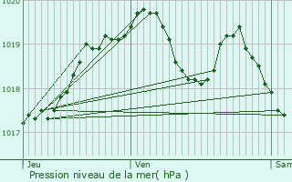 Graphe de la pression atmosphrique prvue pour Couron