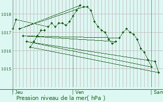 Graphe de la pression atmosphrique prvue pour Tournus