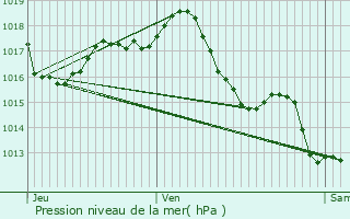 Graphe de la pression atmosphrique prvue pour Salignac-Eyvigues