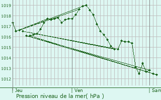 Graphe de la pression atmosphrique prvue pour Sigouls