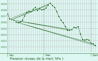 Graphe de la pression atmosphrique prvue pour Castets-en-Dorthe