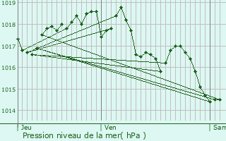 Graphe de la pression atmosphrique prvue pour Monteux