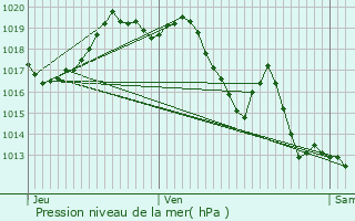 Graphe de la pression atmosphrique prvue pour Sauveterre-de-Barn