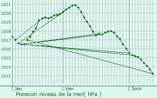 Graphe de la pression atmosphrique prvue pour Cellettes