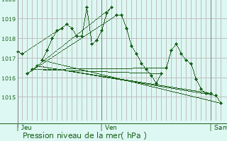 Graphe de la pression atmosphrique prvue pour Avze