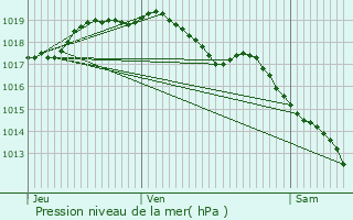 Graphe de la pression atmosphrique prvue pour Geetbets