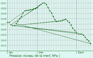 Graphe de la pression atmosphrique prvue pour Chambray-ls-Tours