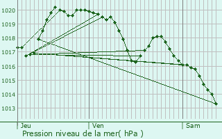 Graphe de la pression atmosphrique prvue pour Malijai