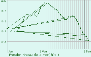 Graphe de la pression atmosphrique prvue pour Raucourt-et-Flaba