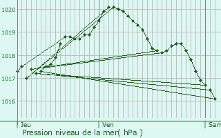 Graphe de la pression atmosphrique prvue pour Faissault