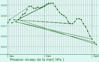 Graphe de la pression atmosphrique prvue pour Geetbets