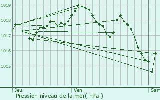 Graphe de la pression atmosphrique prvue pour Poligny