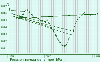 Graphe de la pression atmosphrique prvue pour Coudures