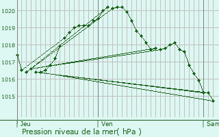 Graphe de la pression atmosphrique prvue pour Theillay