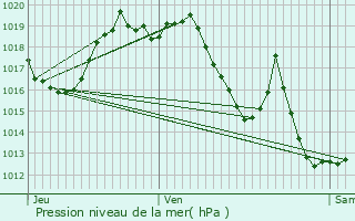 Graphe de la pression atmosphrique prvue pour Castillon(Canton de Lembeye)