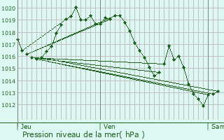 Graphe de la pression atmosphrique prvue pour Artigueloutan