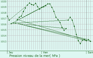 Graphe de la pression atmosphrique prvue pour Saint-Goin