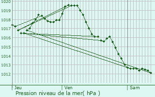 Graphe de la pression atmosphrique prvue pour Cierzac