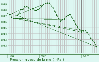 Graphe de la pression atmosphrique prvue pour Domazan