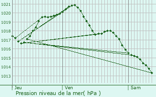 Graphe de la pression atmosphrique prvue pour Chambon-sur-Cisse