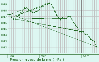 Graphe de la pression atmosphrique prvue pour Saint-Gly-du-Fesc