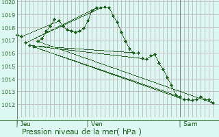 Graphe de la pression atmosphrique prvue pour Champagnac