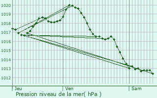 Graphe de la pression atmosphrique prvue pour Saint-Mand-sur-Brdoire