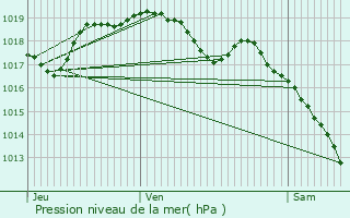 Graphe de la pression atmosphrique prvue pour Herserange