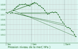 Graphe de la pression atmosphrique prvue pour Zaventem