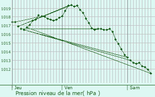 Graphe de la pression atmosphrique prvue pour Magnac-Bourg