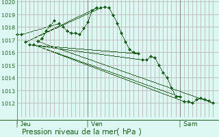 Graphe de la pression atmosphrique prvue pour Saint-Caprais-de-Blaye