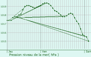 Graphe de la pression atmosphrique prvue pour Leers