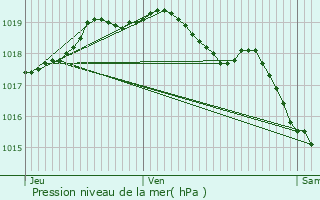 Graphe de la pression atmosphrique prvue pour Espierres-Helchin