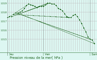 Graphe de la pression atmosphrique prvue pour Lichtervelde