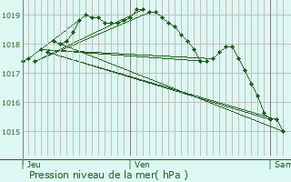 Graphe de la pression atmosphrique prvue pour Wavre