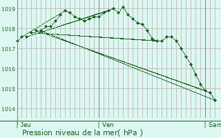 Graphe de la pression atmosphrique prvue pour Lede