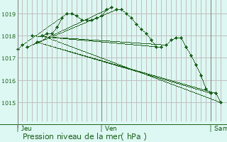 Graphe de la pression atmosphrique prvue pour Herzele